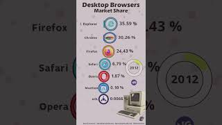 Most Popular Web Browsers screenshot 4
