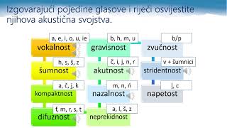 Hrvatski jezik 4.r SŠ - Izgovor i pisanje glasova i suglasničkih skupina (fonetske i jezične vježbe)