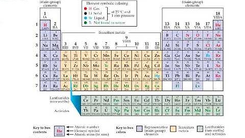 Aleks Writing the electron configuration of an atom or atomic ion with S and P electrons only
