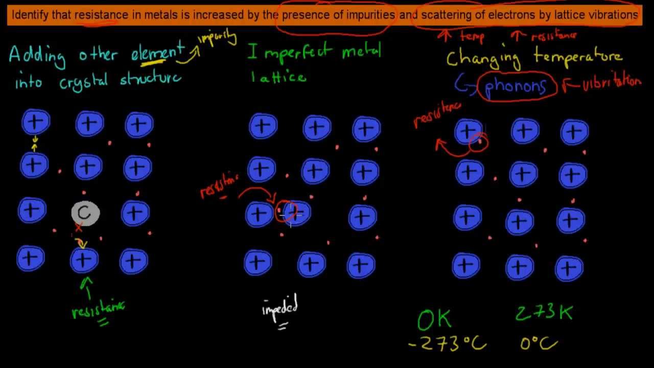 2. Lattice vibrations, impurities and resistance (HSC Physics) YouTube