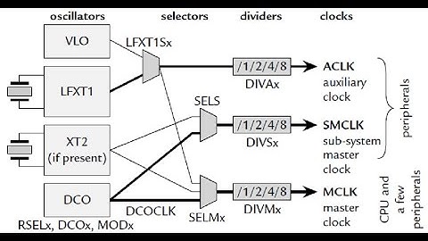 MSP430 CLOCK SYSTEMS