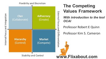 Inleiding tot het Competing Values ​​Framework, de tool OCAI door Robert E. Quinn en Kim S. Cameron