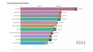 En Çok İzlenen Yerli Filmler (Gişe Rekorları İlk 100)