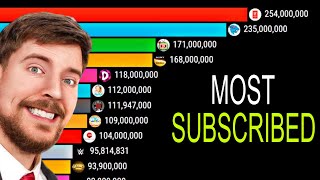 Most Subscribed YouTube Channels 2010 - 2024 MrBeast vs T Series