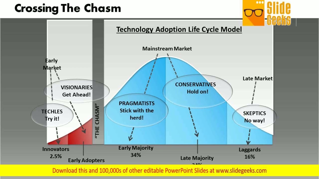 Technology Adoption Lifecycle Chasm Powerpoint Templates