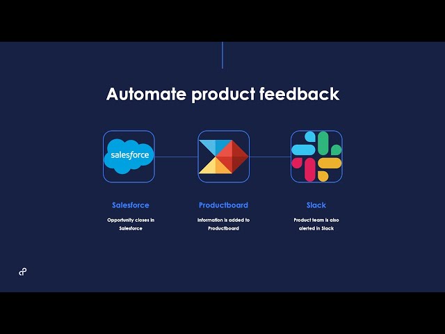 Product feedback automation with Productboard, Salesforce, and Slack