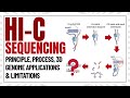 Hi-C Sequencing Explained | 3D Genome Structure, Process &amp; Applications