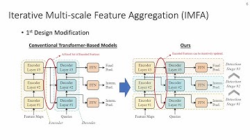 Towards Efficient Use of Multi-Scale Features in Transformer-Based Object Detectors -- CVPR 2023