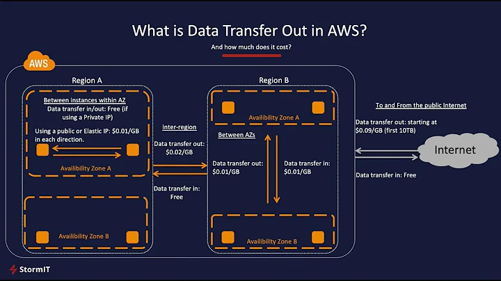 AWS Webinar - Optimize your AWS Data Transfer Out for cost and performance!