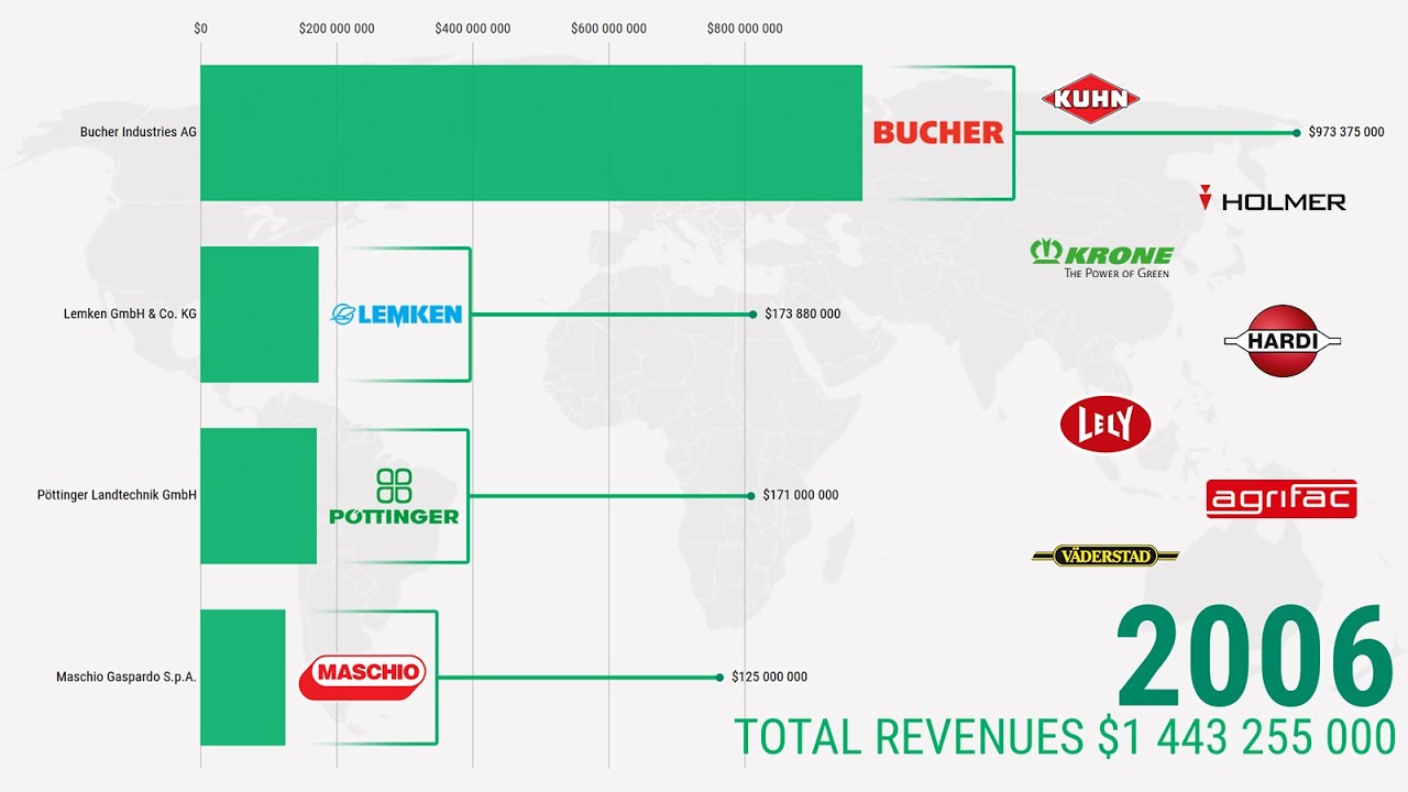 Top largest agricultural machinery companies (Tractors excluded) 🌍