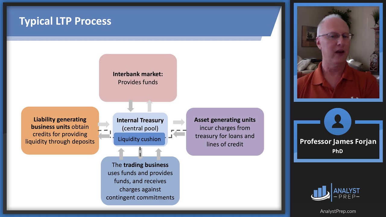 Liquidity Transfer Pricing | AnalystPrep - FRM Part 2 Study Notes