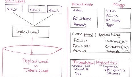 05- Various Views Of Data In DBMS In HINDI | Instance And Schema In DBMS | Views Of Data In DBMS