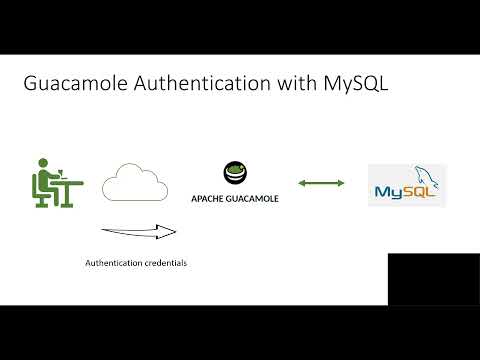 Apache Guacamole and MySQL-DB-Authentication