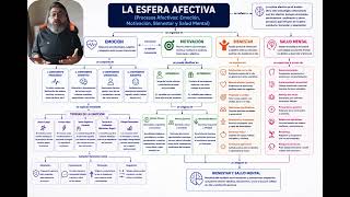MAPA MENTAL LA ESFERA AFECTIVA