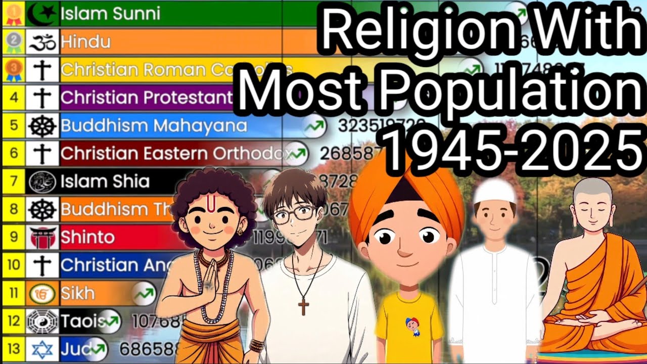 Most popular religion in the world | 1945 - 2025 | data is wonderful 