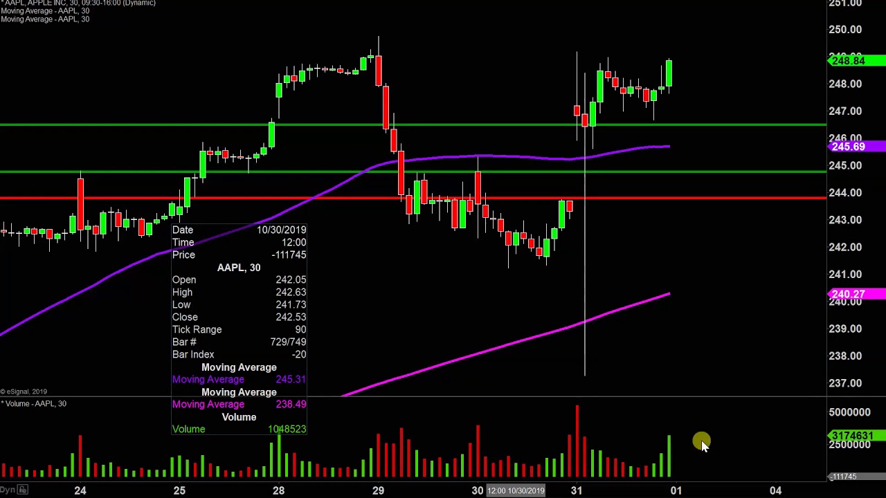 Aapl Technical Chart Analysis