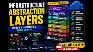 Module 1:1.4-Infrastructure Abstraction Layers Tutorial | Kubernetes, IaC & Platform Engineering