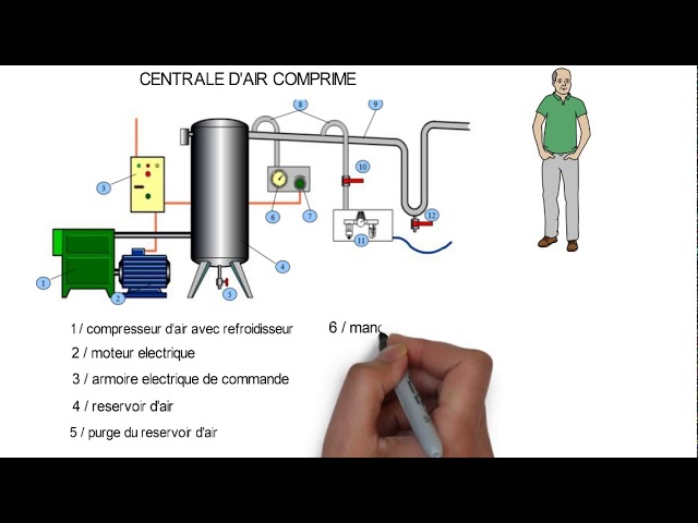 Installation d'une centrale d'air comprimé en diamètre 100 mm (4