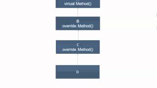 {Arabic-عربي} C#.NET: Polymorphism - Static and Dynamic Binding- سي شارب