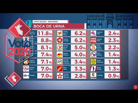 Voto 2022: Estos son los resultados a Boca de Urna proporcionados por Ipsos Perú