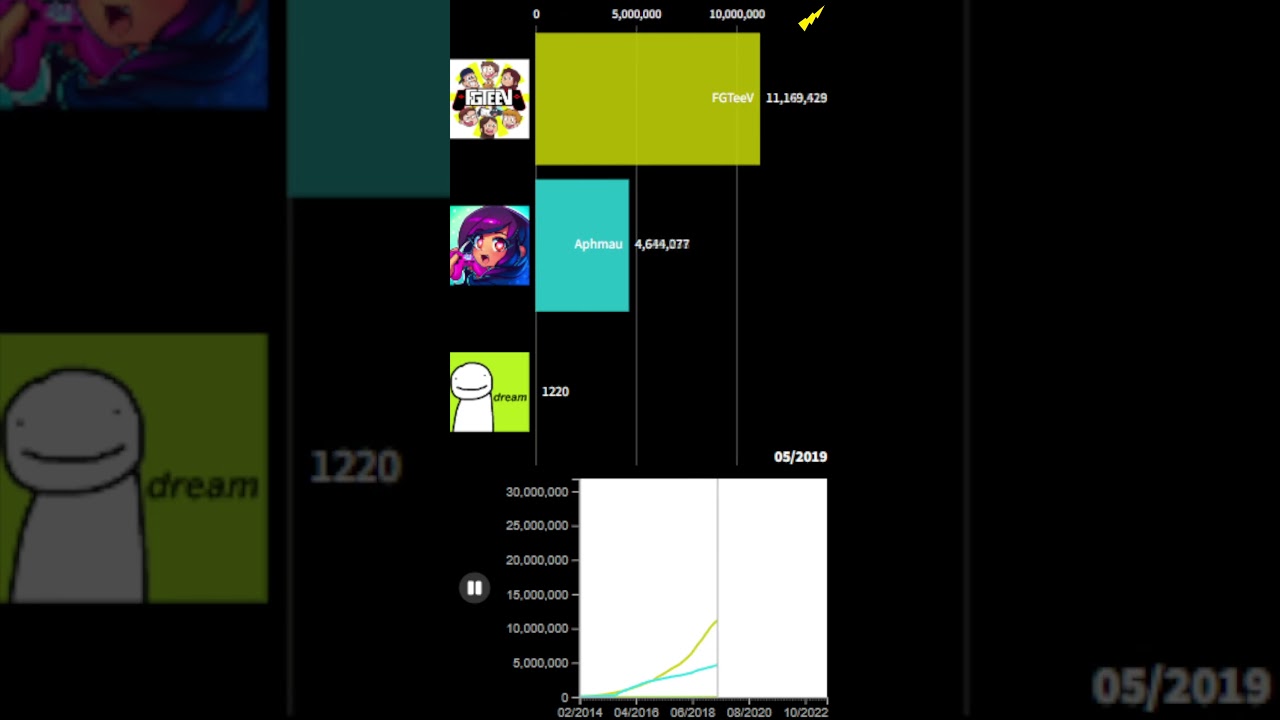 Dream vs FGTeeV vs Aphmau Sub Count