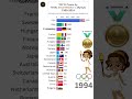 Olympic GOLD Medals by countries (1900–2024) #olympicgames #olympic #top10 #shorts