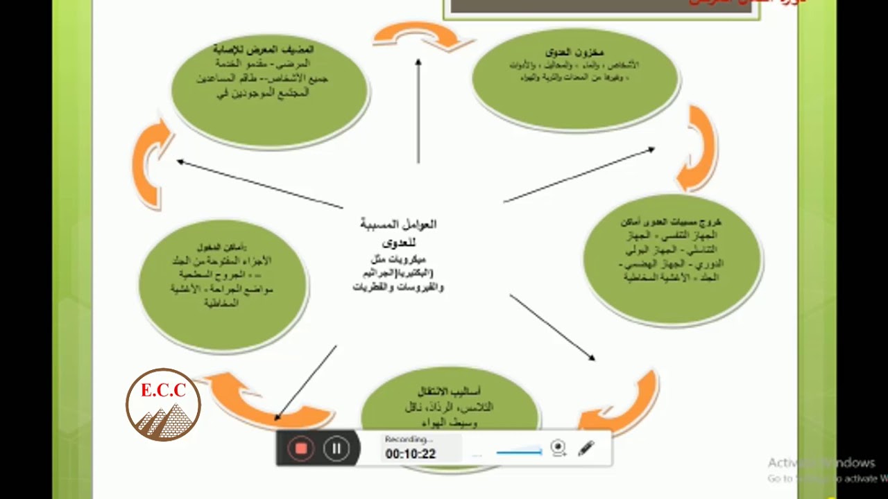 المحاضرة الاولى (مكافحة عدوى)