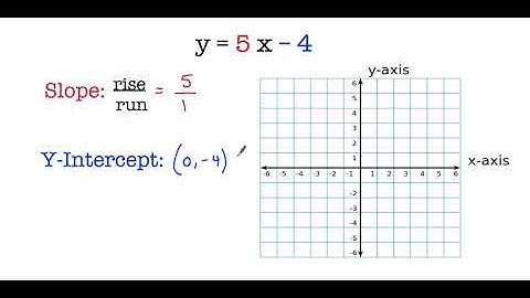 Slope Intercept Form - Graph (y = 5x - 4)