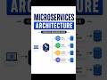What are Microservices ? Complete Roadmap #shorts #viral