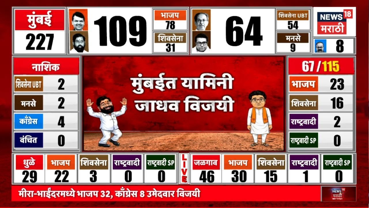 BMC Election Results | Shiv Sena News | Municipal Election | शिवसेनेच्या Yamini Jadhav यांचा विजय!