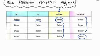 Bab 3 (part2) Matematik Tingkatan 4: 3.1b Penafian Pernyataan dan 3.1c Pernyataan Majmuk