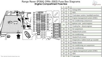 Range Rover (P38A) (1994-2002) Fuse Box Diagrams