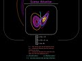 What is the Lorenz Attractor? Equations Explained #math #physics #science #Lorenz #attractorth