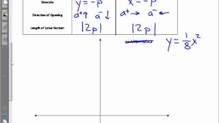Precalculus Trigonometry Unit 9.1 Notes Parabolas Conic Sections.wmv