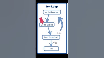 For Loops in Python Explained! 😮😮 Part 5 #less than 30s #programming #pythonforbeginners #shorts