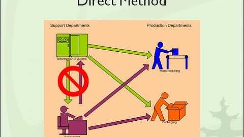 Support Department Cost Allocation Lecture