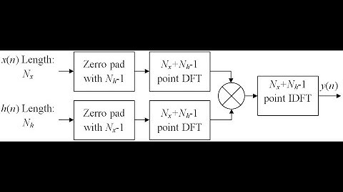 Digital Signal Processing Using Python: Chapter 2: Part5