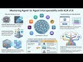 Mastering agent-to agent interoperability with A2A v1.0