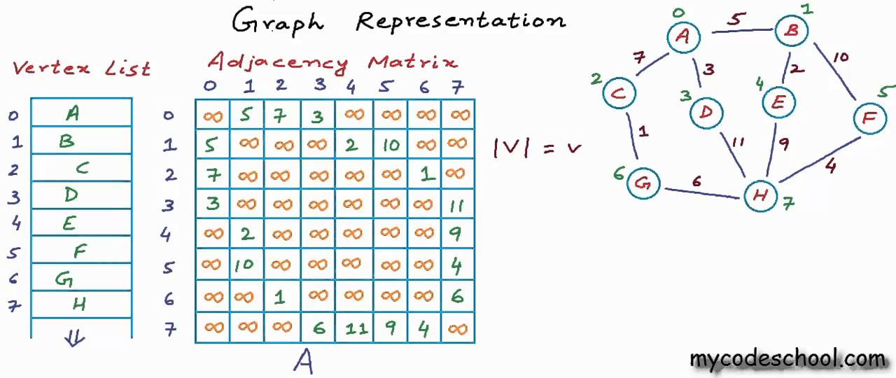 write 3 graph representation