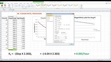 Determination of first order reaction rate constant by graphical method