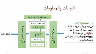 تمثيل البيانات