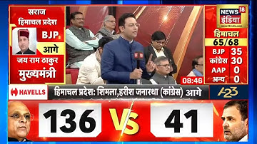 Election Result 2022: Himachal में 66 सीटों के रुझान आए, Congress ने बनाई बढ़त | Latest News