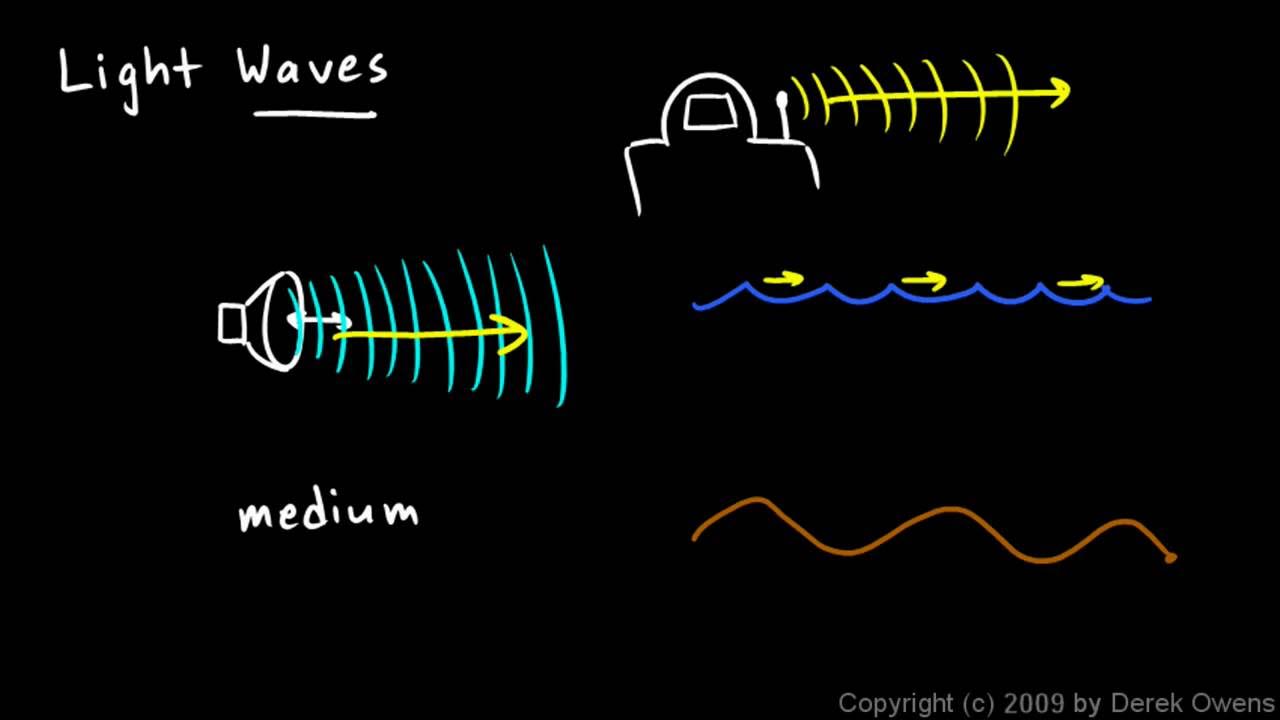 Physical science. Features of Light Waves. Light as Wave physical. Свет как волна.