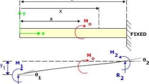 How to draw SFD and BMD | Cantilever Beam with Point Load and UDL | Right Side Fixed Cantilever