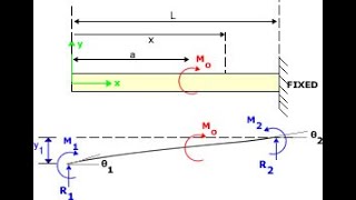 How to draw SFD and BMD | Cantilever Beam with Point Load and UDL | Right Side Fixed Cantilever