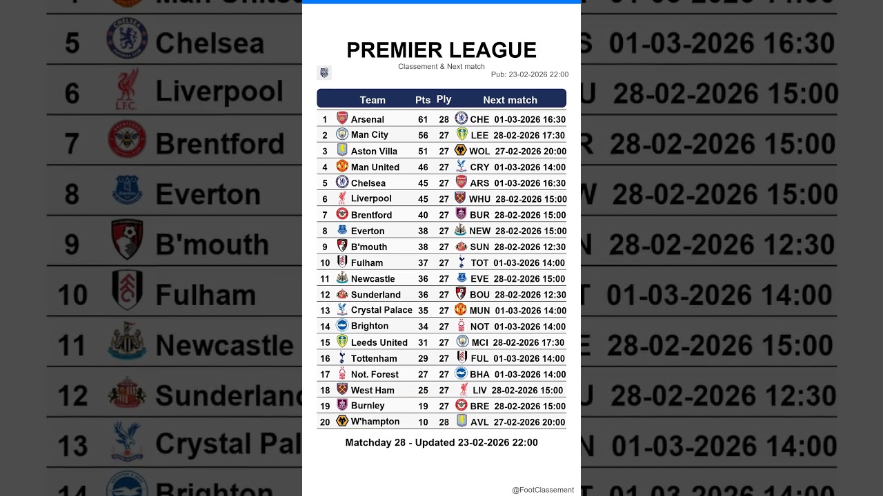 Premier League table after Matchday 27, updated on 23-02-2026 