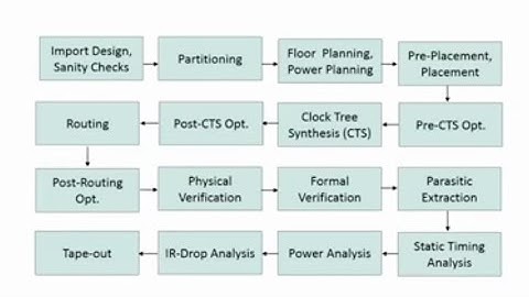 Physical design Flow #PDFLOW #VLSI #DESIGN #flow#part -1