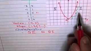 Parent Quadratic Function