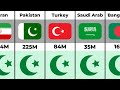 57 Muslim Countries Name, Flag and Population