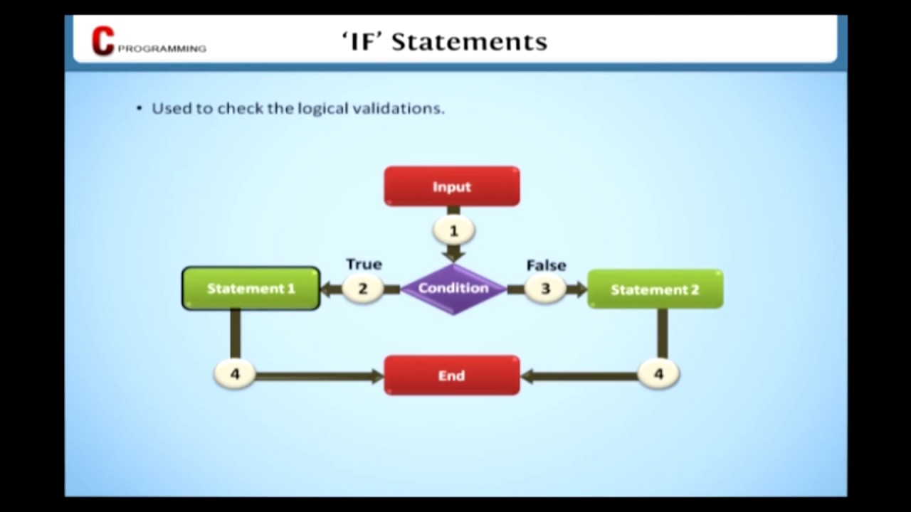 IF Statements-Decision & Control Flow Statements || Learn C Programming ...